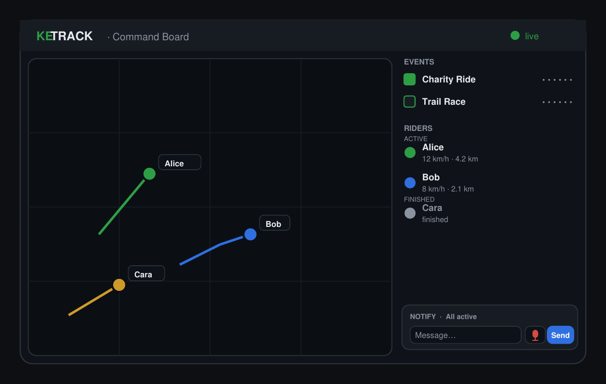 KETRACK command console — every person live on one map, an active/finished roster, and a message/voice control